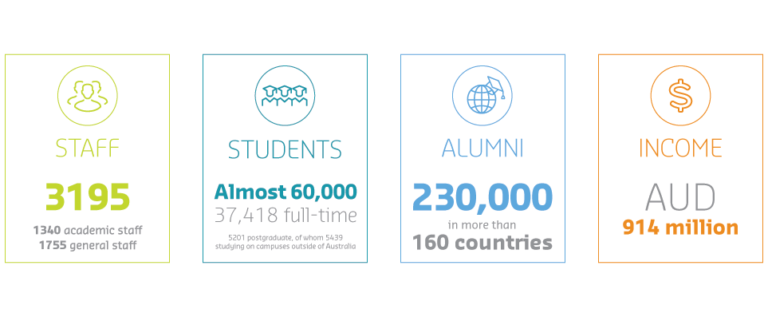 3195 Staff. 1340 academic staff and 1755 general staff. Almost 60,000 students. 37,418 full-time. 5201 postgraduate, of whom5439 studying on campuses outside of Australia. 230,000 Alumni in more than 160 countries. Income of AUD 914 million.